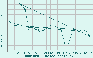 Courbe de l'humidex pour Straumsnes