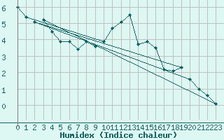 Courbe de l'humidex pour Reims-Prunay (51)