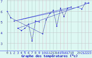 Courbe de tempratures pour Buholmrasa Fyr