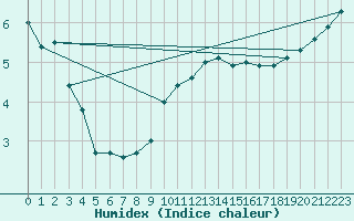 Courbe de l'humidex pour Manschnow