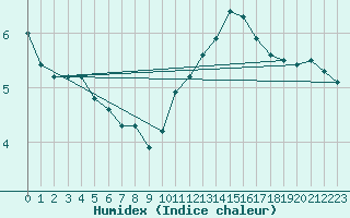 Courbe de l'humidex pour Toussus-le-Noble (78)