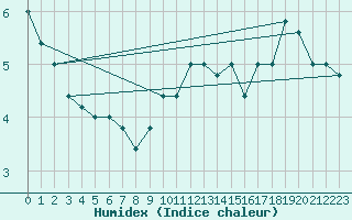 Courbe de l'humidex pour Paganella