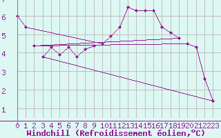 Courbe du refroidissement olien pour La Meyze (87)