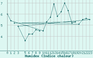 Courbe de l'humidex pour Edinburgh (UK)