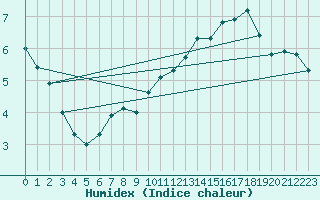 Courbe de l'humidex pour Melle (Be)