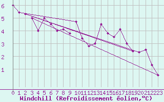 Courbe du refroidissement olien pour Ploudalmezeau (29)