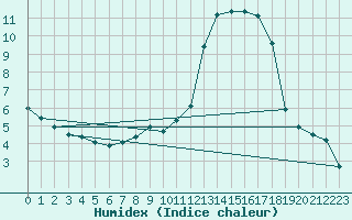 Courbe de l'humidex pour Formigures (66)