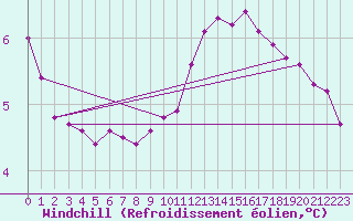 Courbe du refroidissement olien pour Herbault (41)