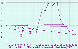 Courbe du refroidissement olien pour Luzern