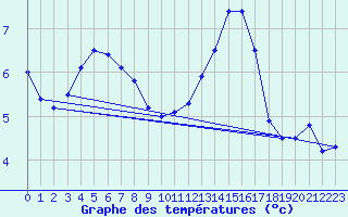 Courbe de tempratures pour Lanvoc (29)