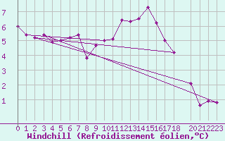 Courbe du refroidissement olien pour Viseu