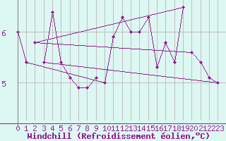Courbe du refroidissement olien pour Bergen