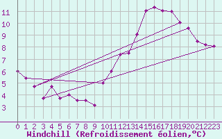 Courbe du refroidissement olien pour Le Touquet (62)