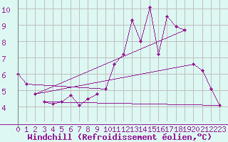Courbe du refroidissement olien pour Kleine-Brogel (Be)