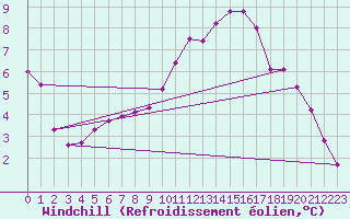 Courbe du refroidissement olien pour La Chapelle-Aubareil (24)