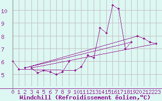 Courbe du refroidissement olien pour Maurs (15)