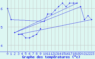 Courbe de tempratures pour Corny-sur-Moselle (57)