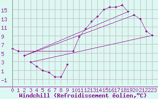 Courbe du refroidissement olien pour Frontenay (79)