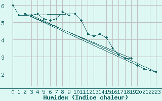 Courbe de l'humidex pour Nuerburg-Barweiler