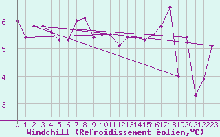 Courbe du refroidissement olien pour Aultbea