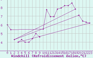 Courbe du refroidissement olien pour Chailles (41)