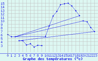 Courbe de tempratures pour Saint-Quentin (02)