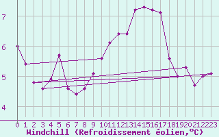Courbe du refroidissement olien pour Shoeburyness