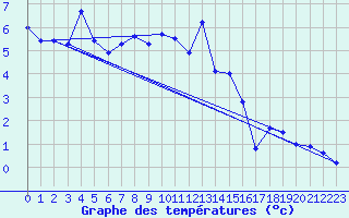 Courbe de tempratures pour Modalen Iii