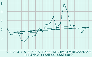 Courbe de l'humidex pour Skillinge