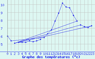 Courbe de tempratures pour Valleroy (54)