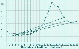 Courbe de l'humidex pour Valleroy (54)