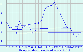 Courbe de tempratures pour Ploumanac