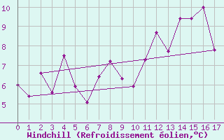 Courbe du refroidissement olien pour Ile Rouge