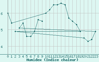 Courbe de l'humidex pour Putbus