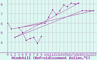Courbe du refroidissement olien pour Dourbes (Be)