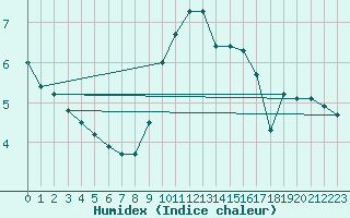 Courbe de l'humidex pour Ile Rousse (2B)