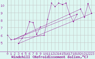 Courbe du refroidissement olien pour Rnenberg