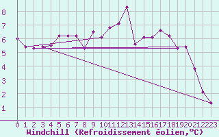 Courbe du refroidissement olien pour Boizenburg