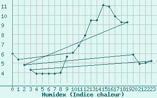 Courbe de l'humidex pour Toussus-le-Noble (78)