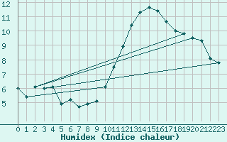 Courbe de l'humidex pour Assesse (Be)