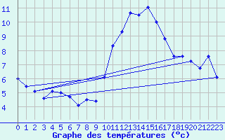 Courbe de tempratures pour Nmes - Courbessac (30)