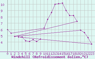 Courbe du refroidissement olien pour Nantes (44)