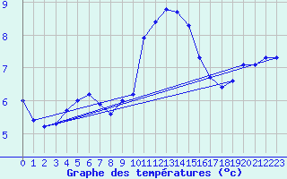 Courbe de tempratures pour Quenza (2A)