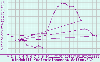 Courbe du refroidissement olien pour Corsept (44)