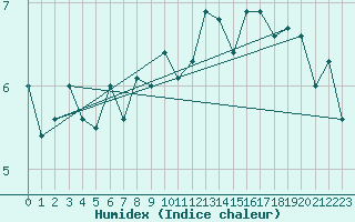 Courbe de l'humidex pour Locarno (Sw)