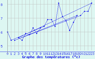 Courbe de tempratures pour Landser (68)