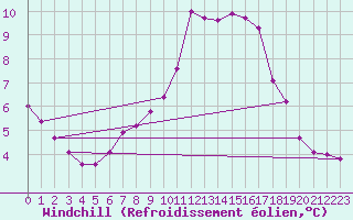 Courbe du refroidissement olien pour Chailles (41)