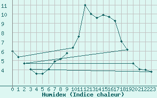 Courbe de l'humidex pour Chailles (41)