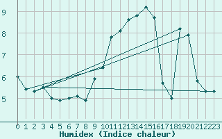 Courbe de l'humidex pour Le Touquet (62)