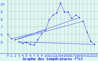 Courbe de tempratures pour Abbeville (80)